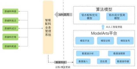 隆達鋁業(yè)智慧工廠轉(zhuǎn)型之路 華為云AI賦能，打造智能配料新標桿